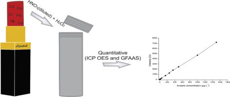 Chemometric evaluation of Cd, Co, Cr, Cu, Ni 