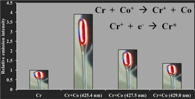 ga_Cobalt as chemical modifier to improve chromium sensitivity and minimize matrix effects in tungsten coil atomic emission spectrometry