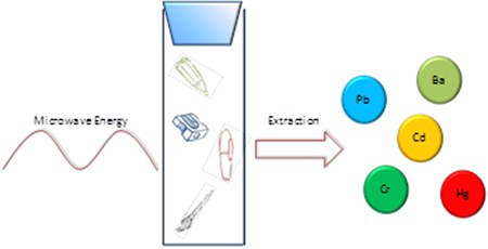 ga_DEVELOPMENT OF A SAMPLE PREPARATION METHOD FOR RAW MATERIAL EVALUATION OF SCHOOL SUPPLIES