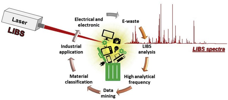 ga_Laser-induced breakdown spectroscopy (LIBS) applications in the chemical analysis of waste electrical and electronic equipment (WEEE)