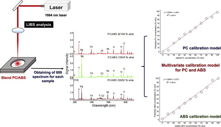 ga_Use of laser-induced breakdown spectroscopy for the determination of polycarbonate (PC) and acrylonitrile-butadiene-styrene (ABS) concentrations in PC/ABS plastics from e-waste