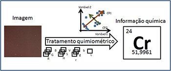 ga_Uso de Imagens Digitais e Análise de Componentes Principais na Identificação dos Níveis de Cr (VI) em Amostras de Solos