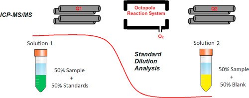 Inductively coupled plasma mass spectrometry